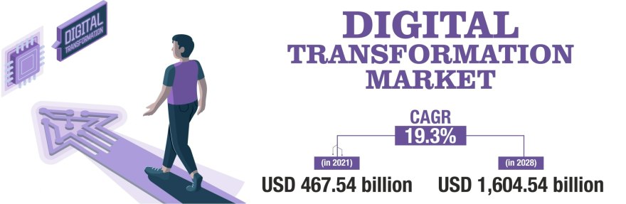 Digital Transformation Market Forecast